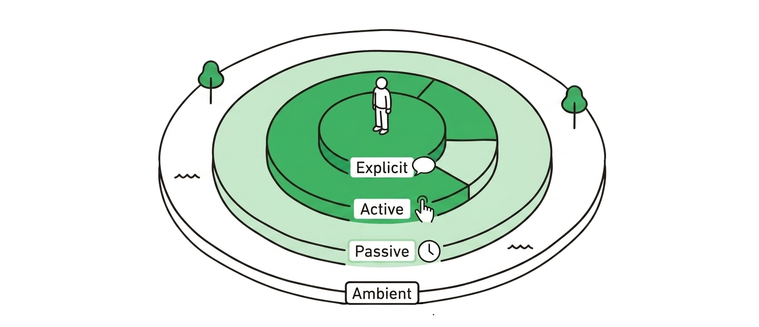 Four channels of Intent — Explicit, Active, Passive, Ambient — stacked from most deliberate to most ambient