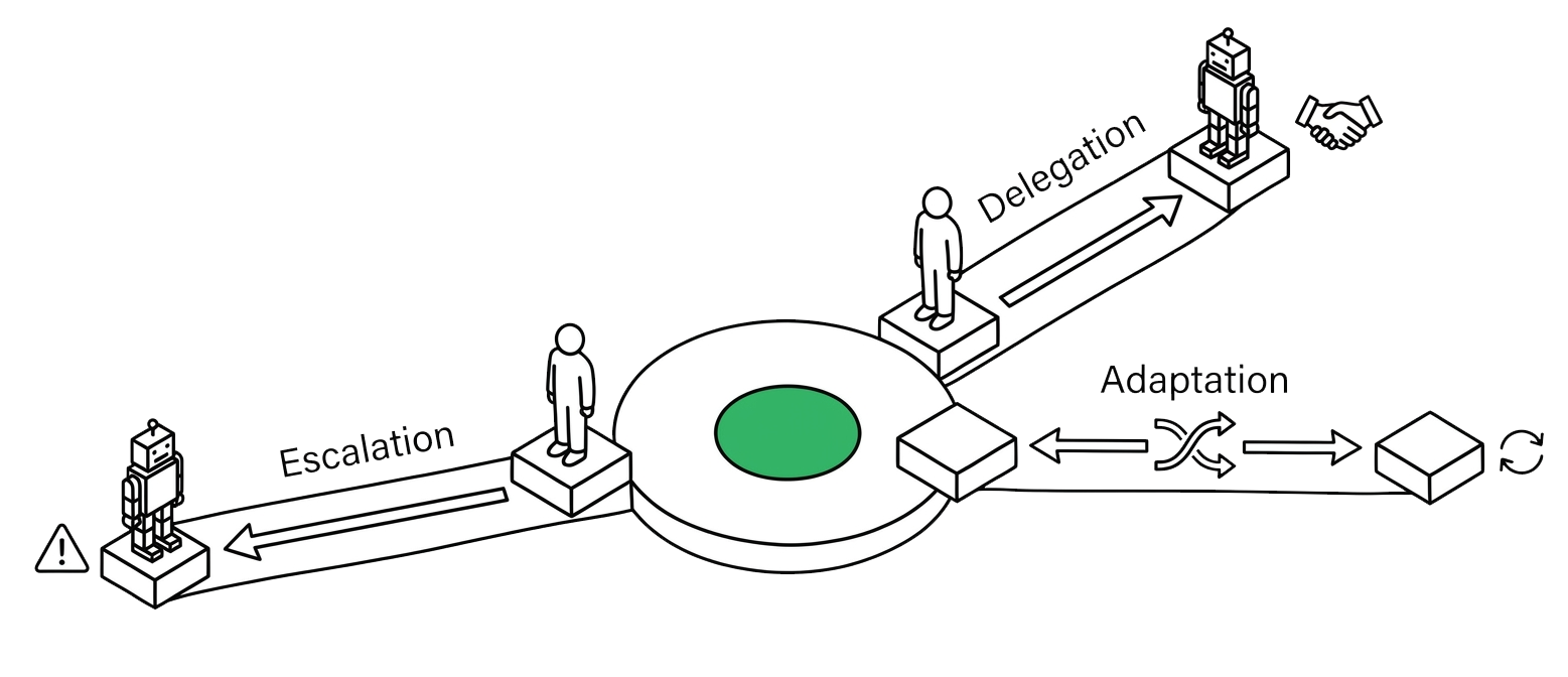 Three Response Directions — AI to Human (Delegation, Escalation, Adaptation), Human to AI, and AI to AI information flows