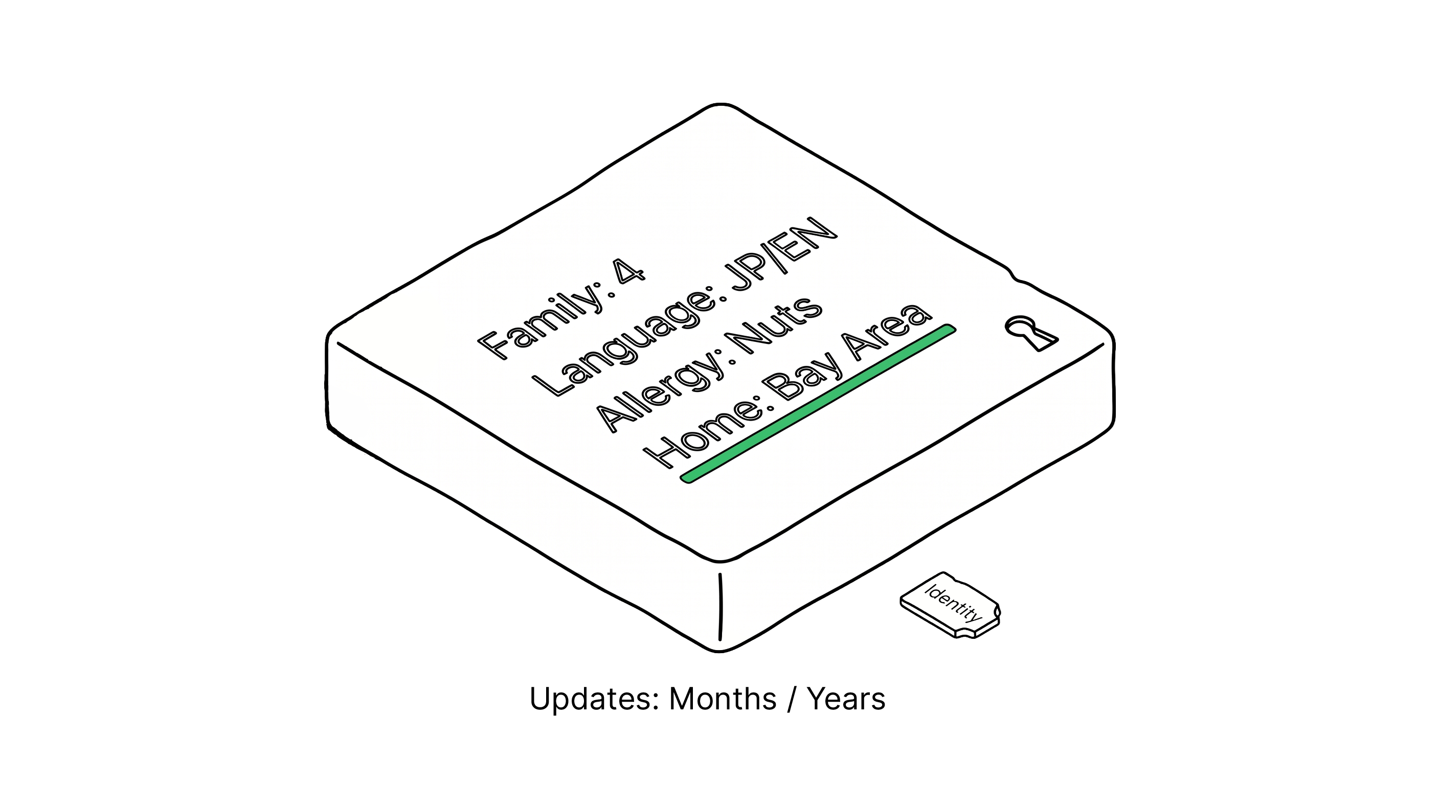 Identity Layer — the permanent foundation