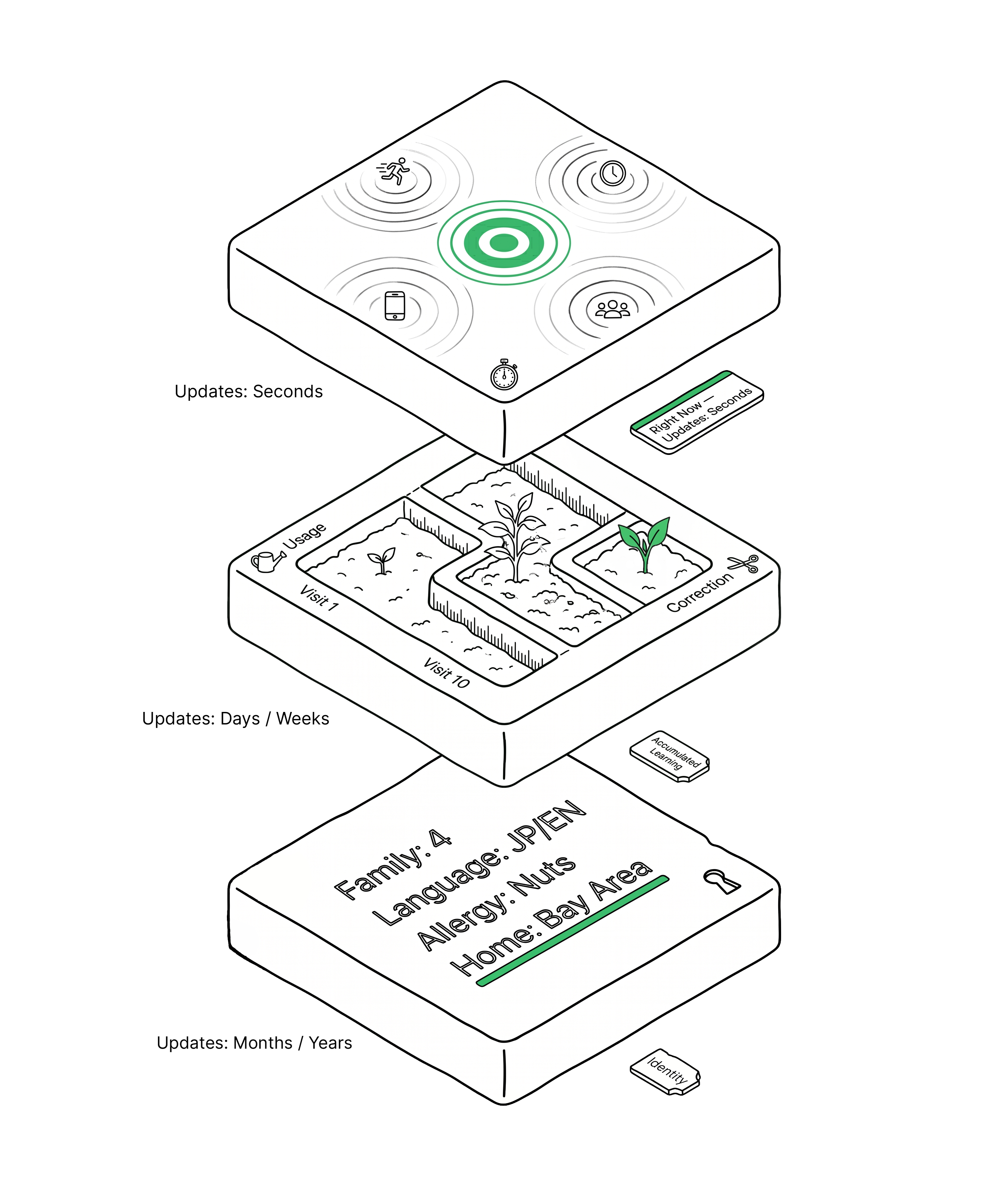 Context Brain three layers — Identity (months), Accumulated Learning (weeks), Right Now (seconds)