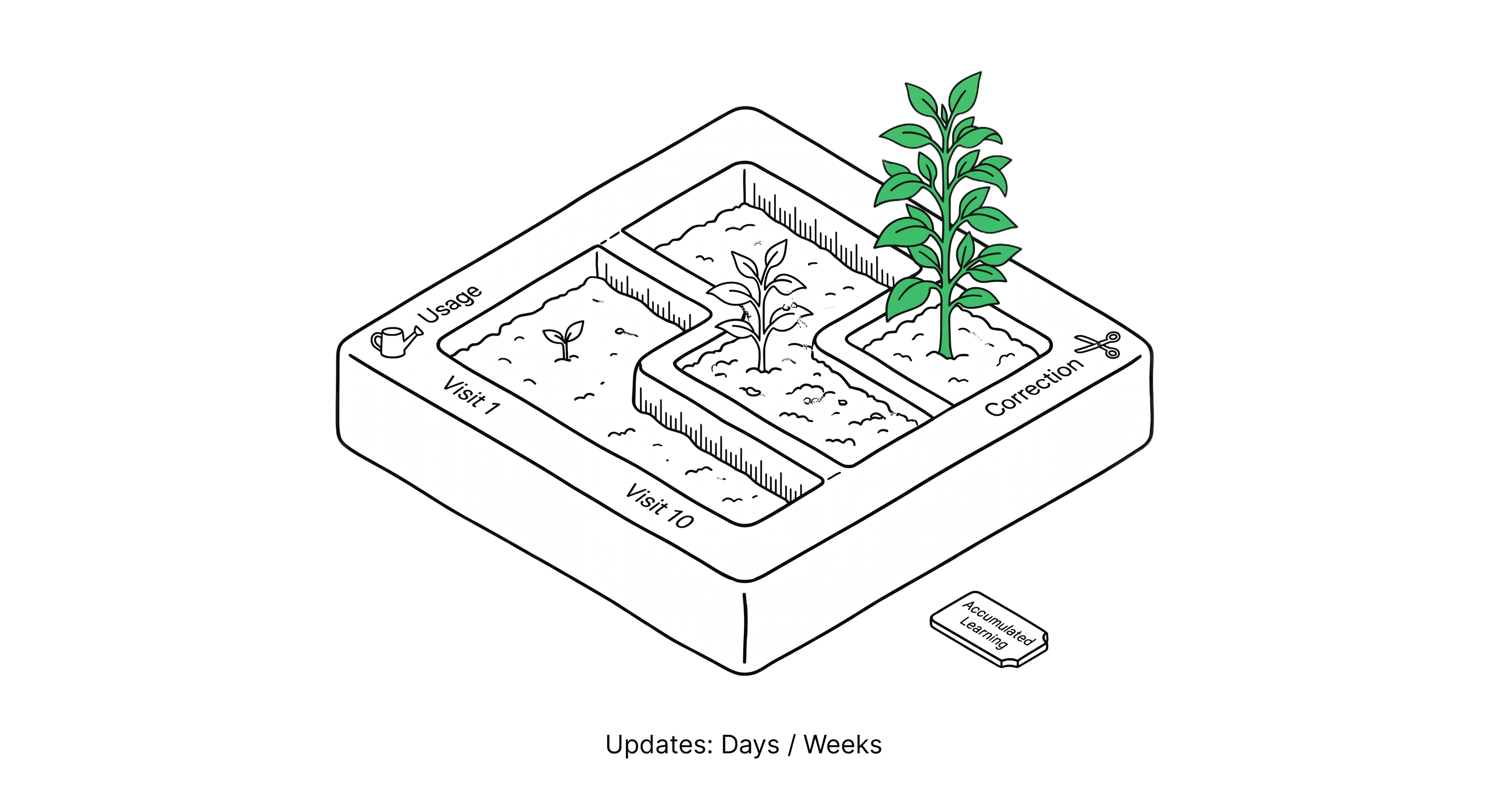 Learning Layer — patterns accumulate over time