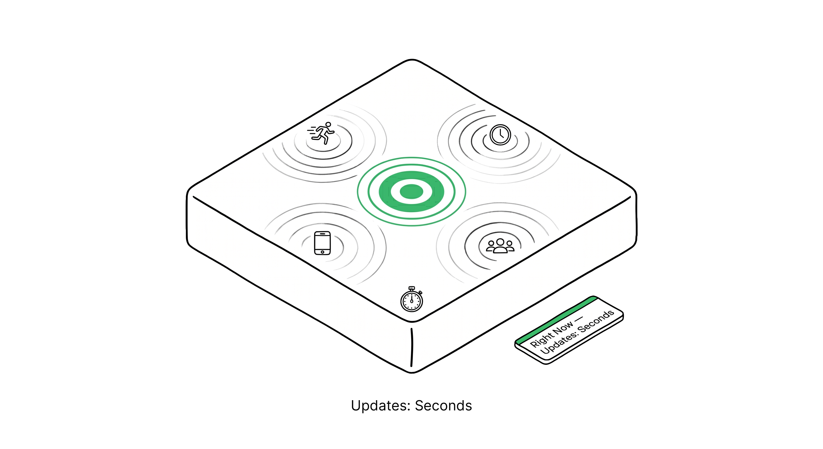 Now Layer — live context, seconds-level updates