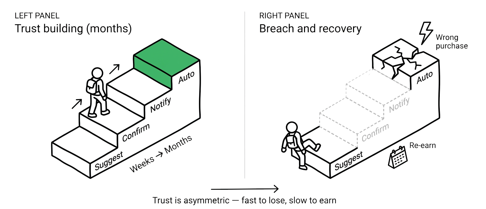 Trust Breach Recovery — instant retreat, accountability, gradual recovery path