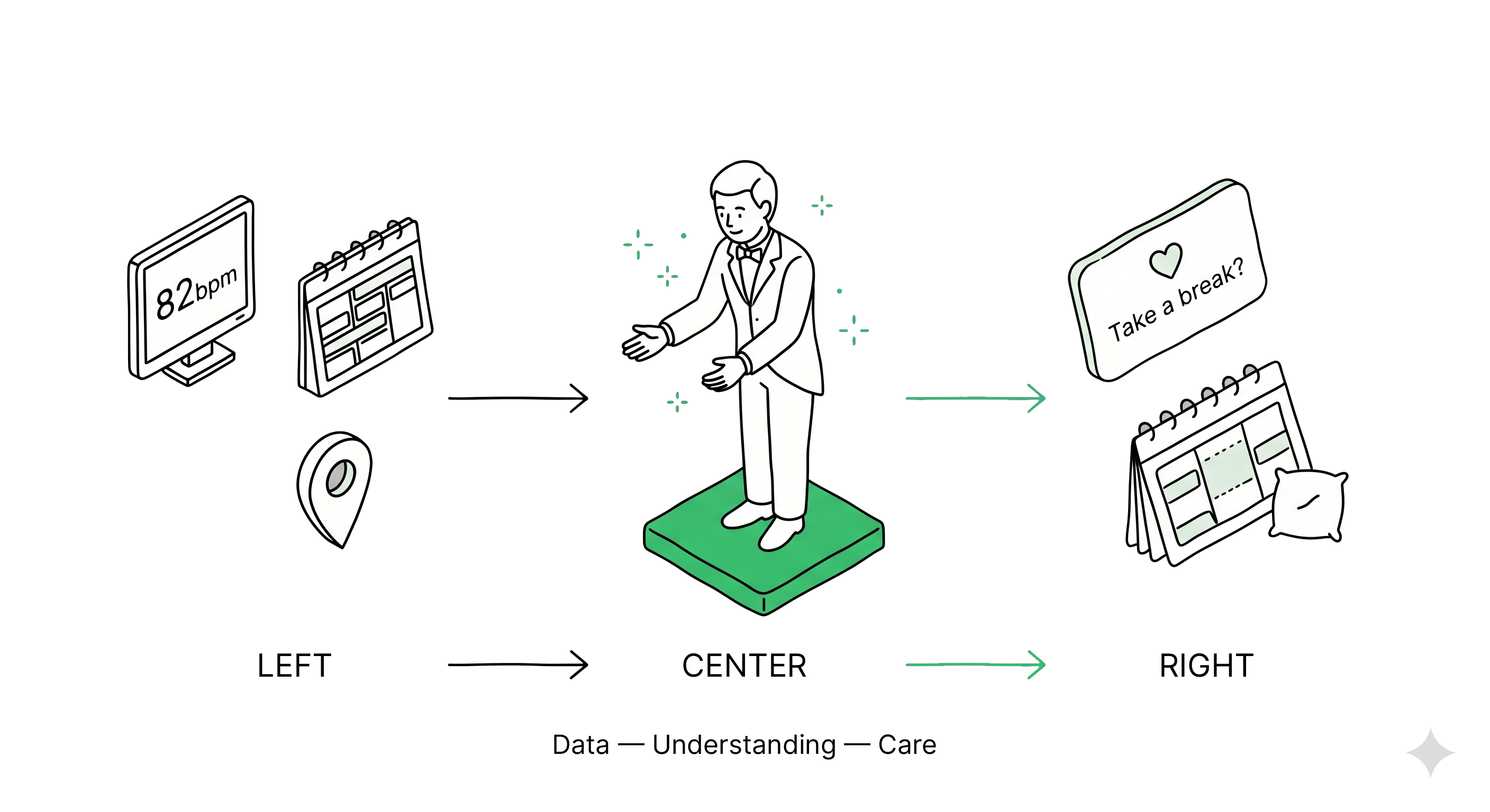 Care Architecture — AI surfacing care opportunities from Brain L2 relationship data