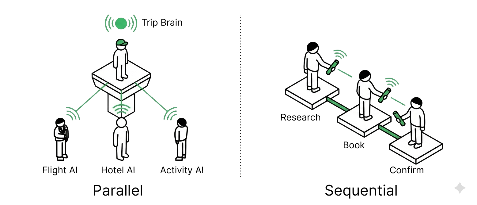 Isometric diagram showing Control Tower (parallel) and Field Relay (sequential) multi-agent orchestration models