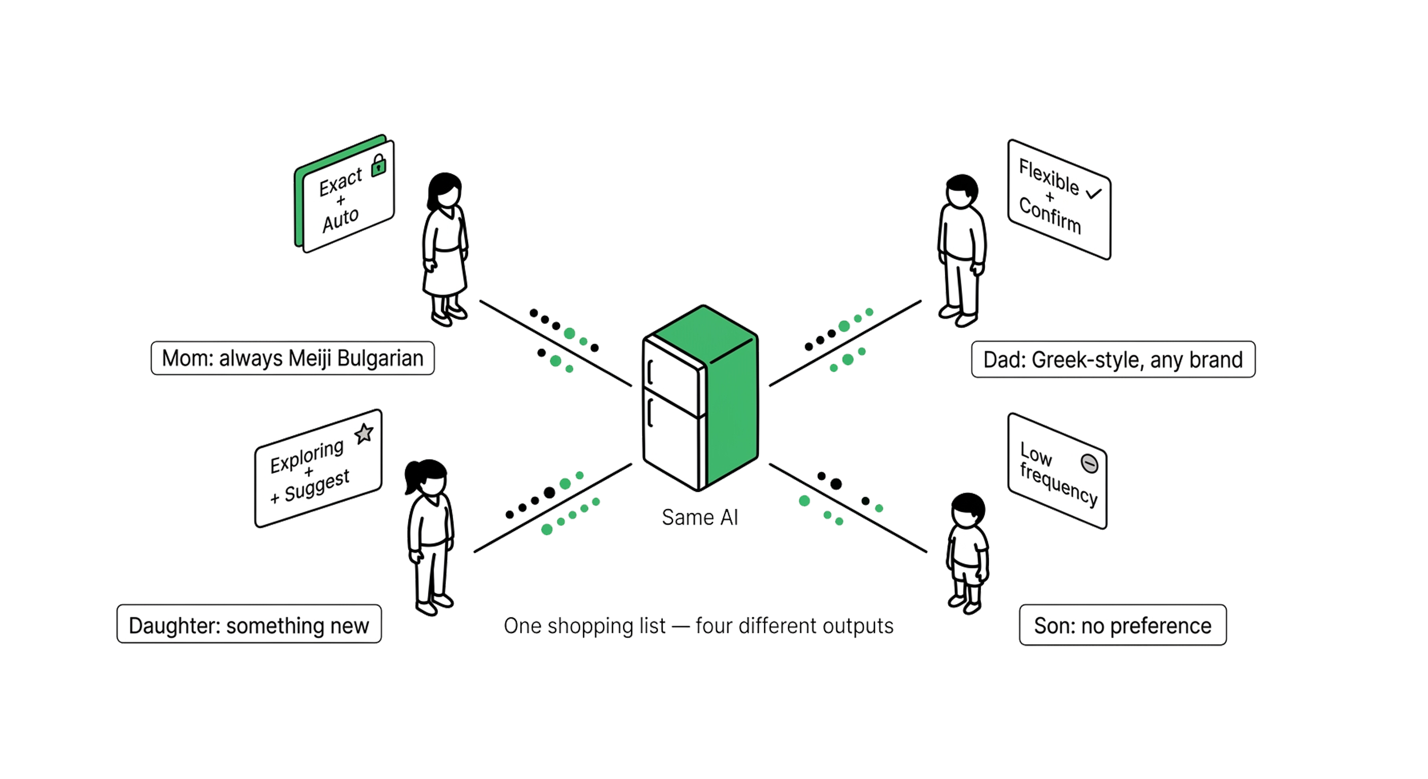 Multi-Person Orchestration — one AI, four different rule sets