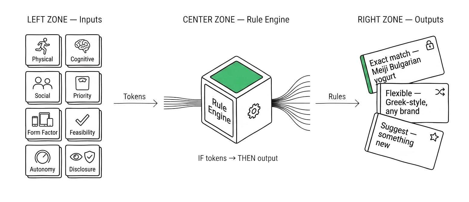 Rule Engine if/then — tokens and brain state mapped to concrete design rules