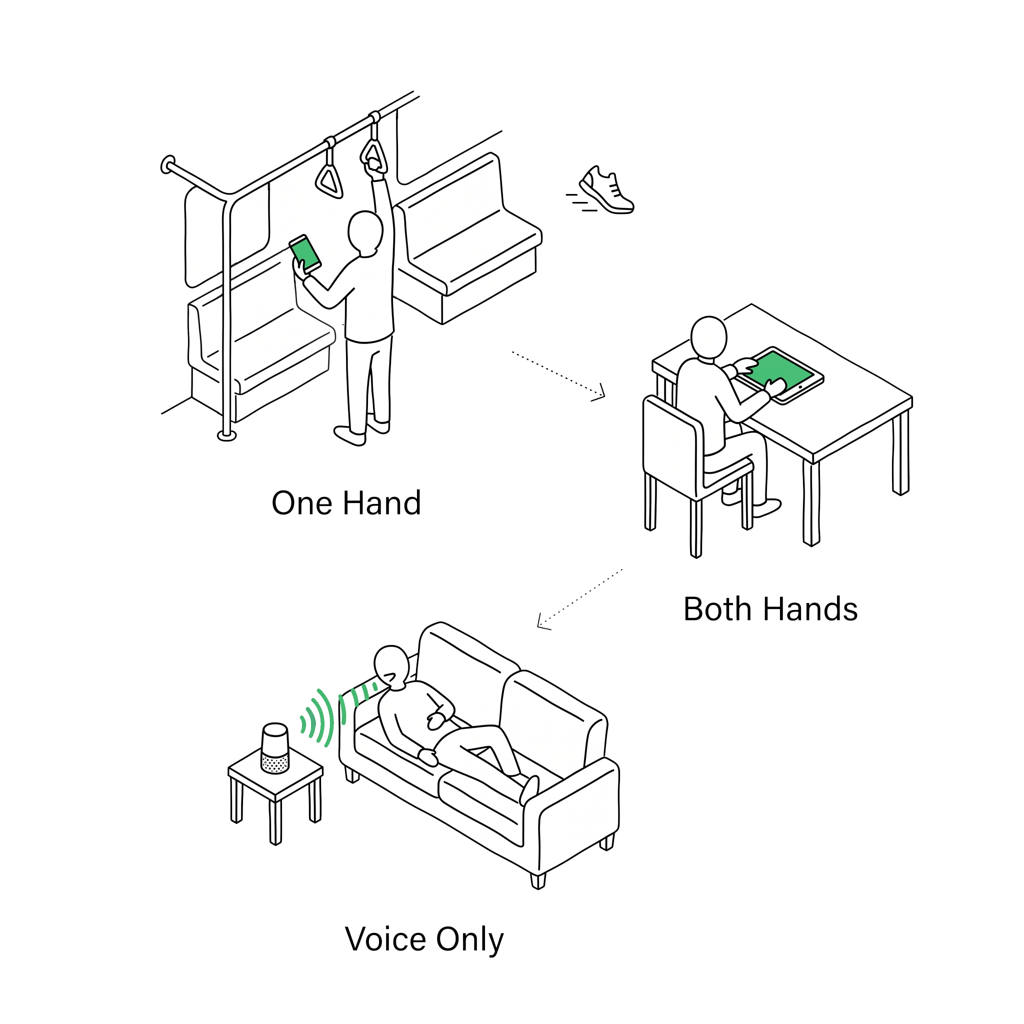 Isometric figure in motion — walking, driving, sitting states mapped to design responses