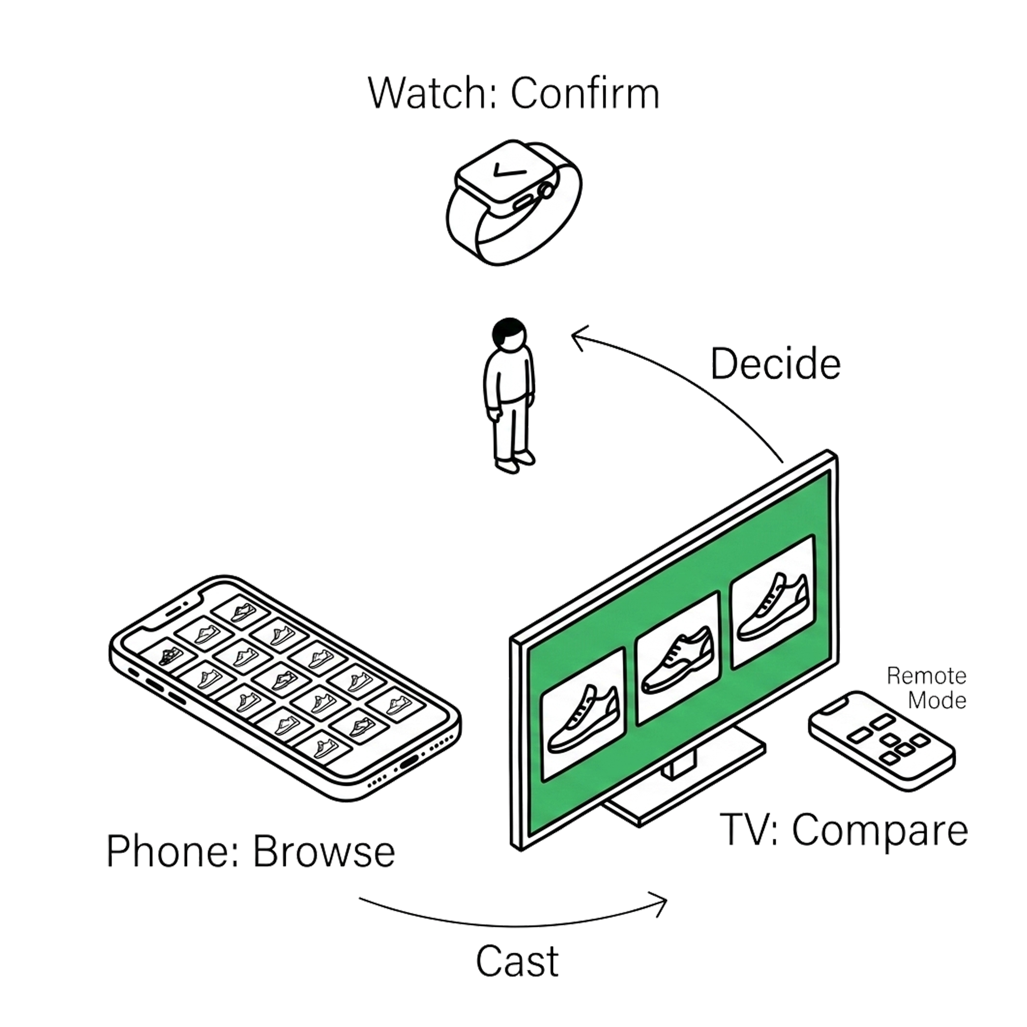 Device family grid — phone, watch, TV, car dashboard with different capability levels