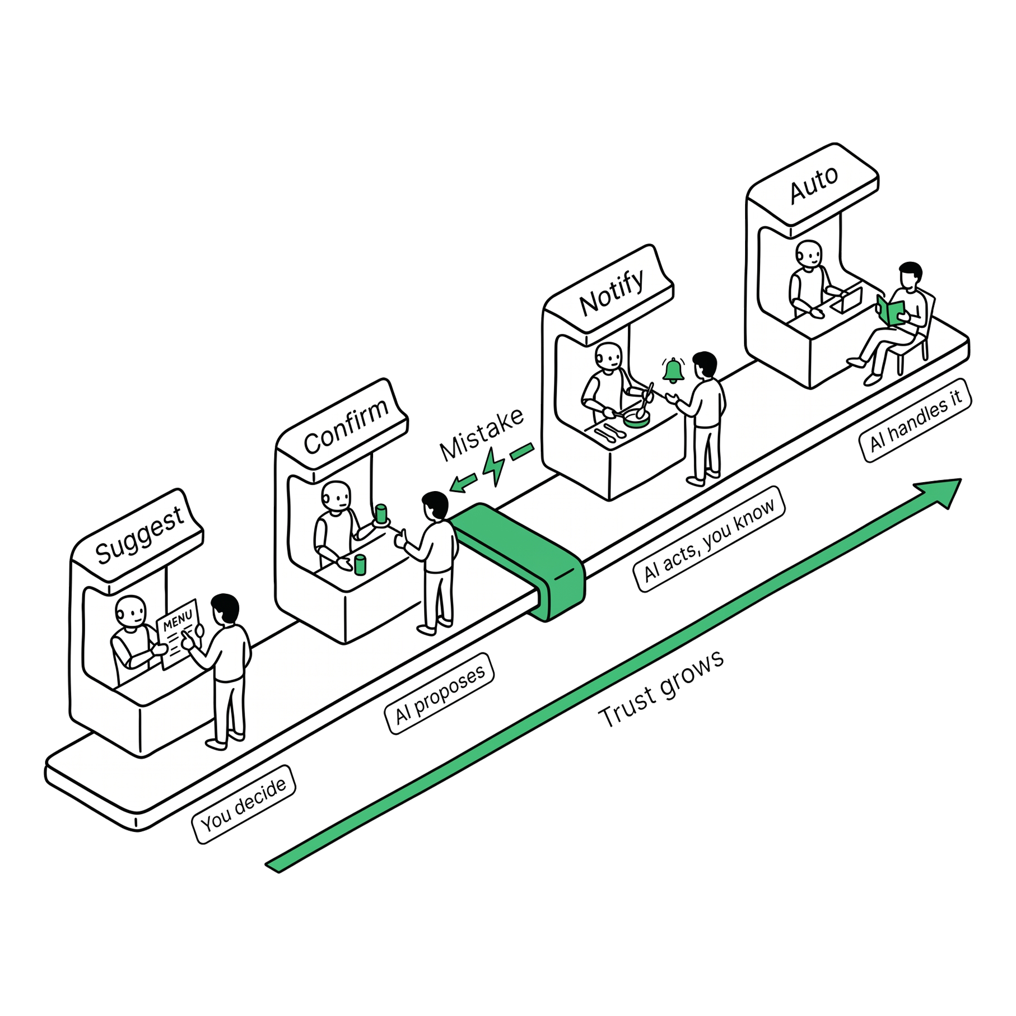 Four-stage dial from Suggest to Auto — trust building through track record