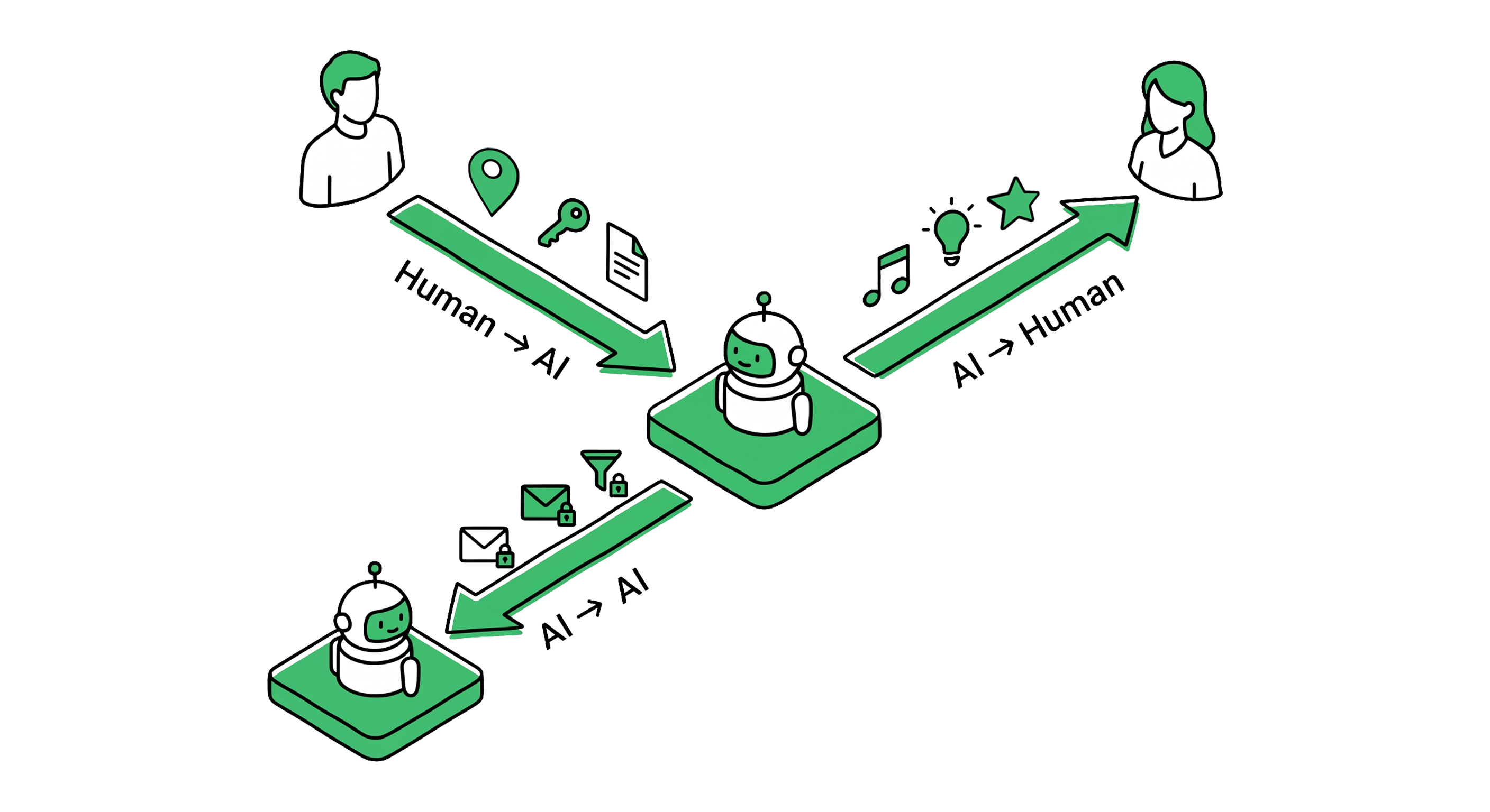 Information flows in three directions — Human to AI, AI to Human, AI to AI/External