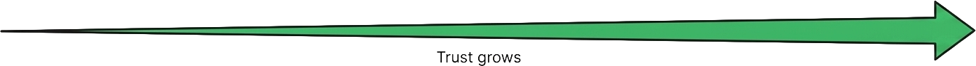 Trust grows from Suggest to Auto as the AI earns each step