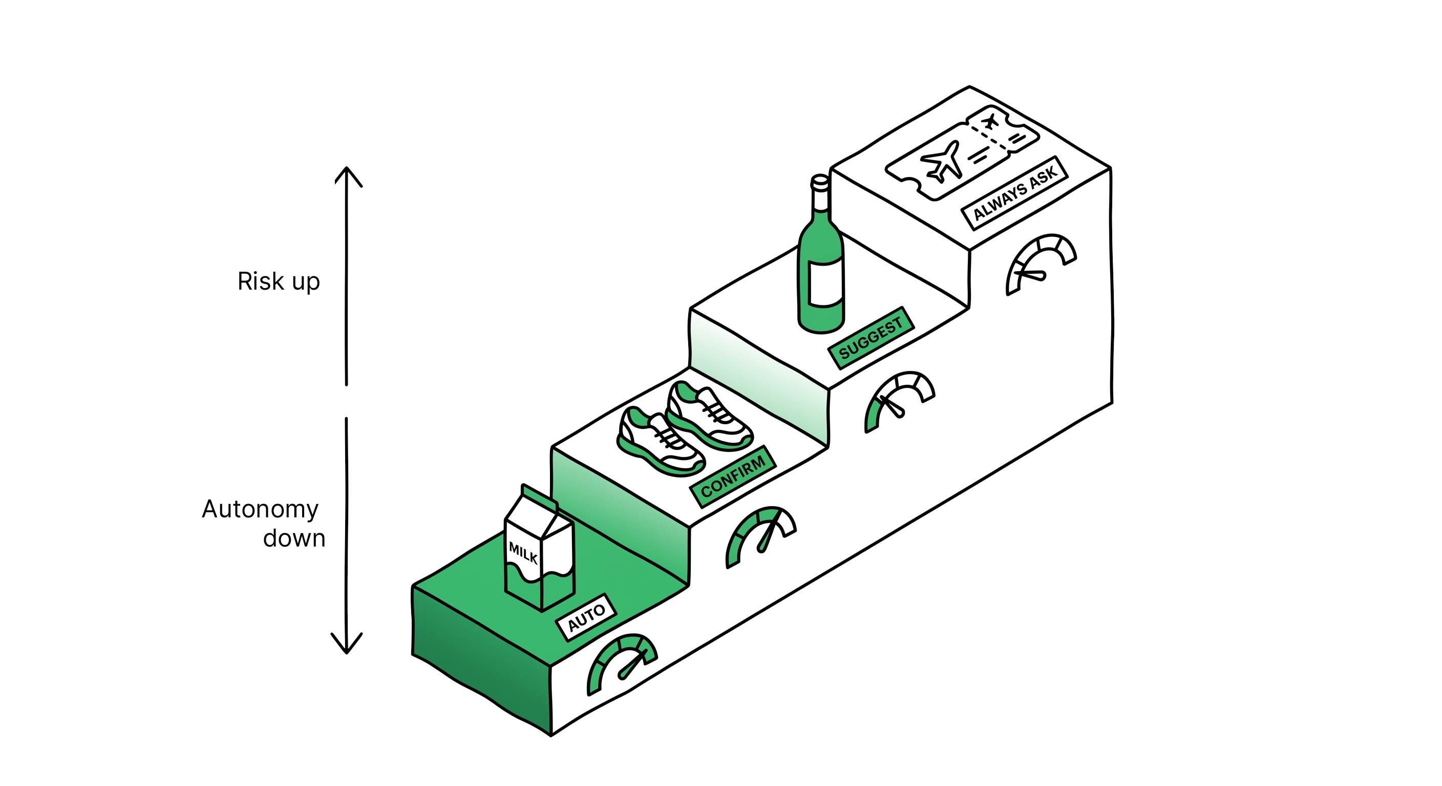 Dynamic Friction — risk tiers mapped to autonomy ceilings: Auto for snacks, Confirm for shoes, Suggest for wine, Always Ask for flights